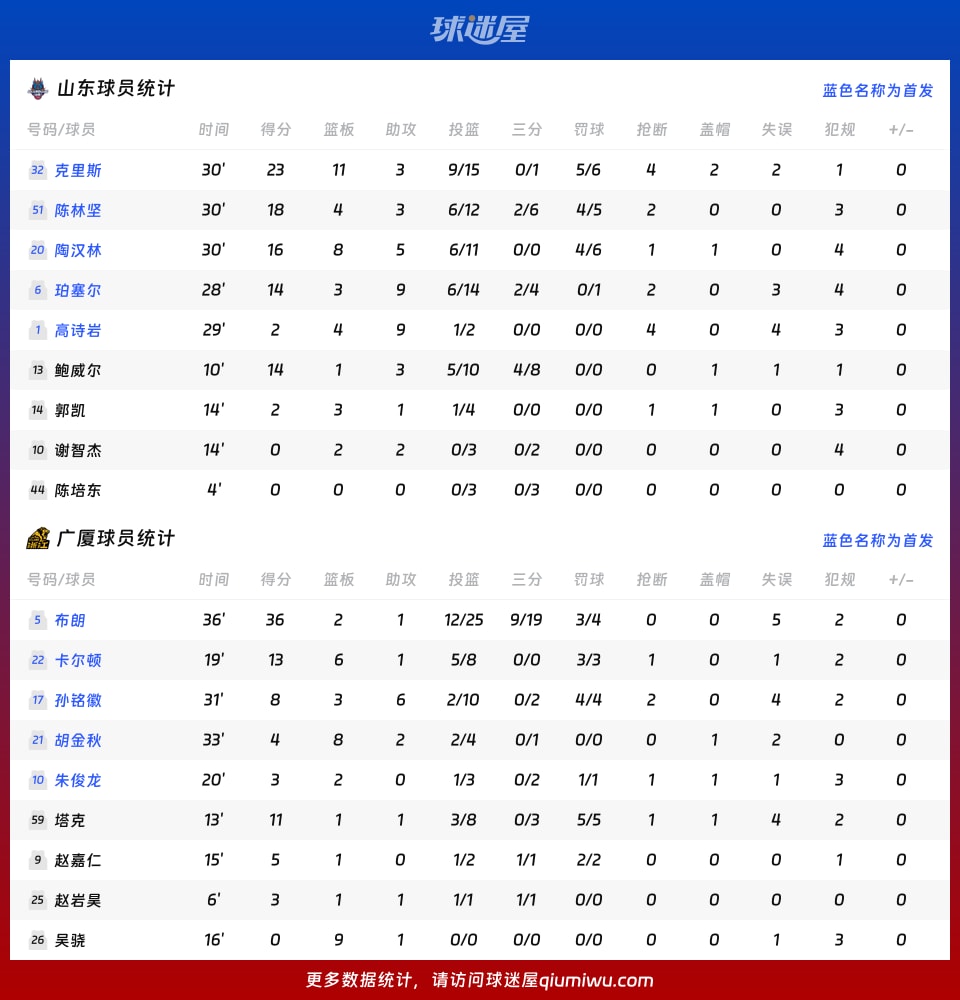 开云手机入口-从转会期广厦男篮状态回暖到菲尼克斯太阳加时末段状态回暖，广东宏远篮板制胜